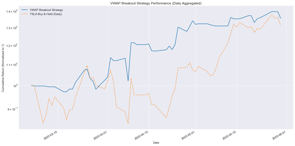 Momentum & Trend Strategy Performance Example